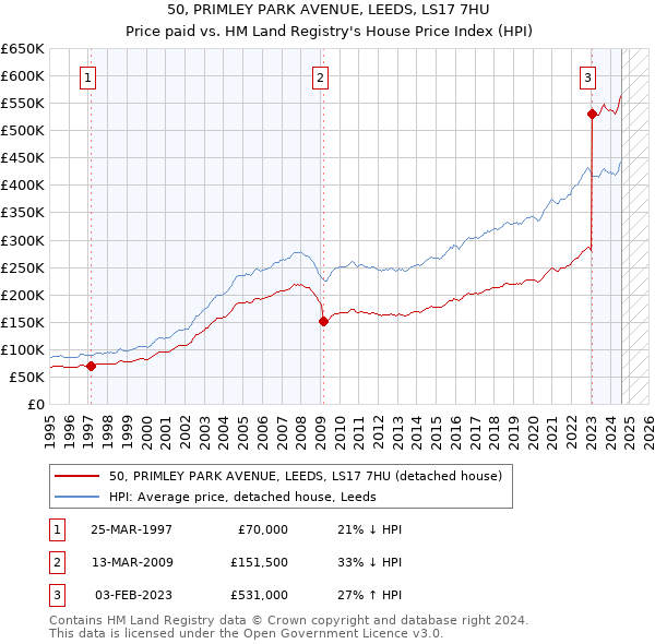 50, PRIMLEY PARK AVENUE, LEEDS, LS17 7HU: Price paid vs HM Land Registry's House Price Index