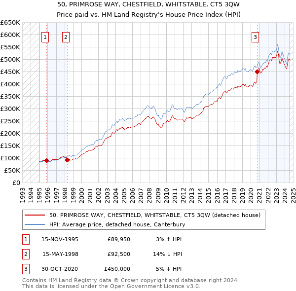 50, PRIMROSE WAY, CHESTFIELD, WHITSTABLE, CT5 3QW: Price paid vs HM Land Registry's House Price Index