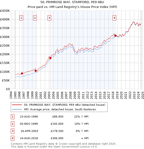 50, PRIMROSE WAY, STAMFORD, PE9 4BU: Price paid vs HM Land Registry's House Price Index