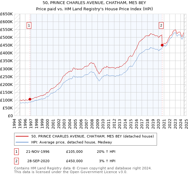 50, PRINCE CHARLES AVENUE, CHATHAM, ME5 8EY: Price paid vs HM Land Registry's House Price Index