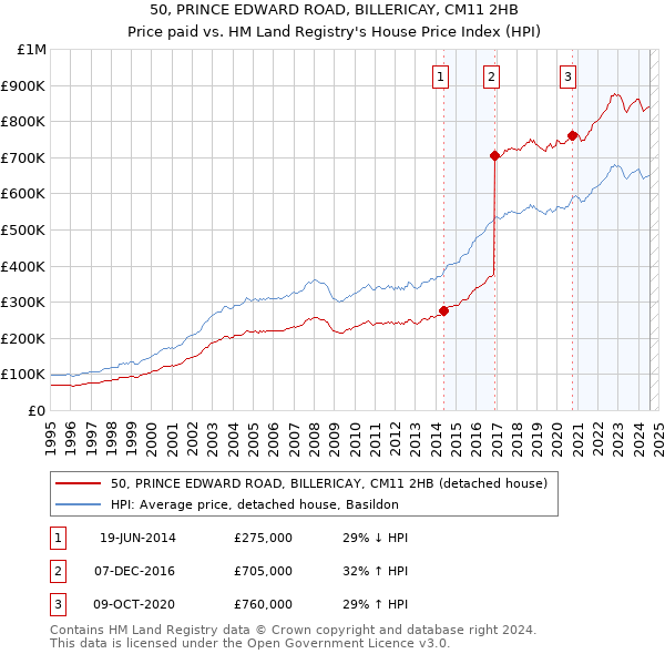 50, PRINCE EDWARD ROAD, BILLERICAY, CM11 2HB: Price paid vs HM Land Registry's House Price Index