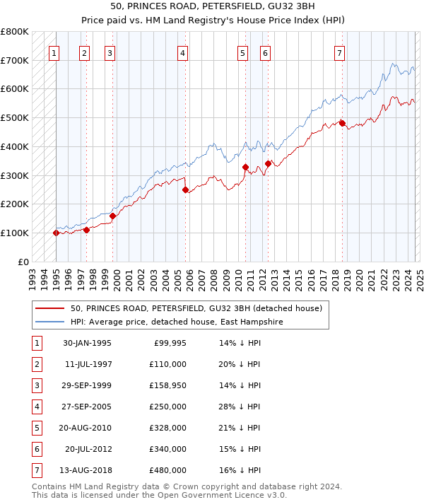 50, PRINCES ROAD, PETERSFIELD, GU32 3BH: Price paid vs HM Land Registry's House Price Index