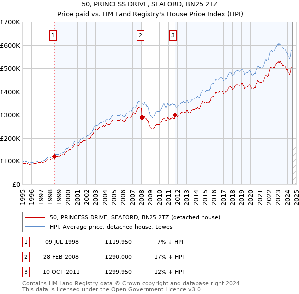 50, PRINCESS DRIVE, SEAFORD, BN25 2TZ: Price paid vs HM Land Registry's House Price Index