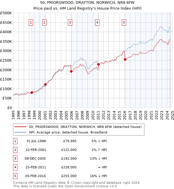 50, PRIORSWOOD, DRAYTON, NORWICH, NR8 6FW: Price paid vs HM Land Registry's House Price Index