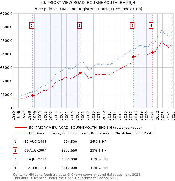 50, PRIORY VIEW ROAD, BOURNEMOUTH, BH9 3JH: Price paid vs HM Land Registry's House Price Index