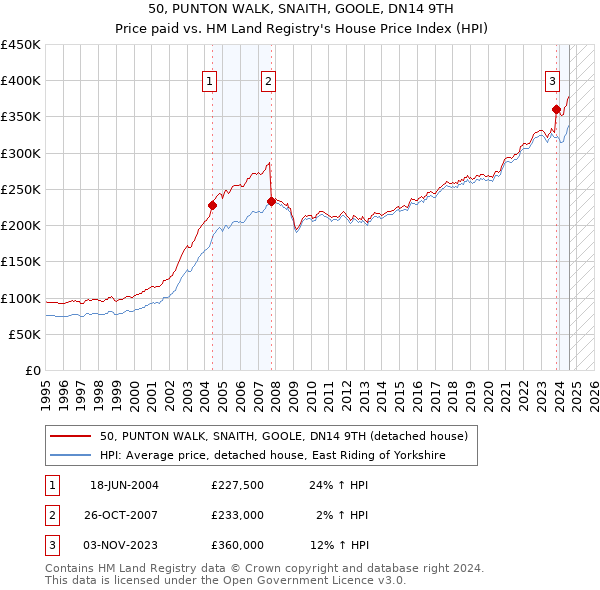 50, PUNTON WALK, SNAITH, GOOLE, DN14 9TH: Price paid vs HM Land Registry's House Price Index