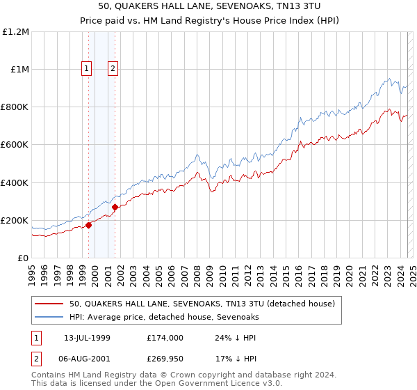 50, QUAKERS HALL LANE, SEVENOAKS, TN13 3TU: Price paid vs HM Land Registry's House Price Index