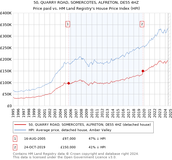 50, QUARRY ROAD, SOMERCOTES, ALFRETON, DE55 4HZ: Price paid vs HM Land Registry's House Price Index