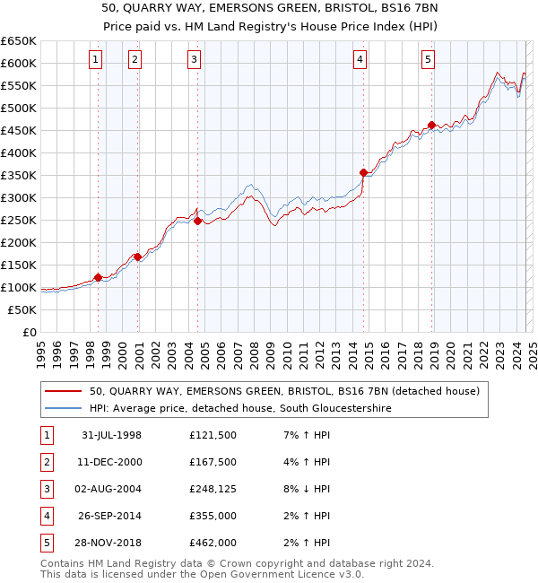 50, QUARRY WAY, EMERSONS GREEN, BRISTOL, BS16 7BN: Price paid vs HM Land Registry's House Price Index