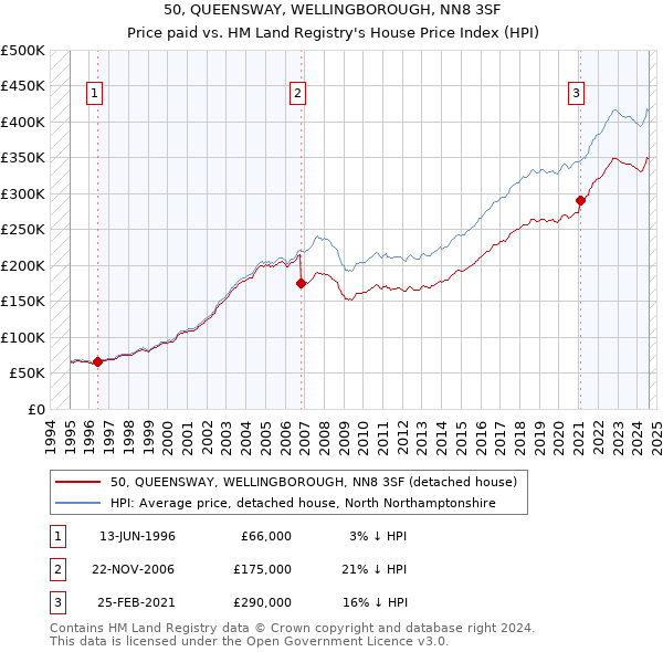 50, QUEENSWAY, WELLINGBOROUGH, NN8 3SF: Price paid vs HM Land Registry's House Price Index