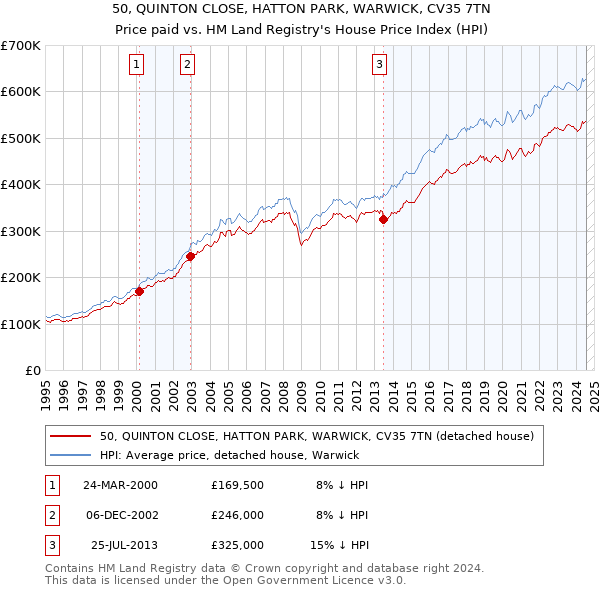 50, QUINTON CLOSE, HATTON PARK, WARWICK, CV35 7TN: Price paid vs HM Land Registry's House Price Index