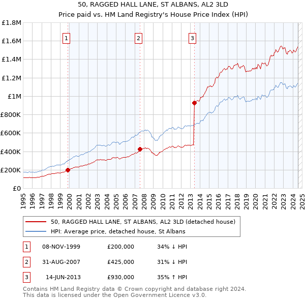 50, RAGGED HALL LANE, ST ALBANS, AL2 3LD: Price paid vs HM Land Registry's House Price Index