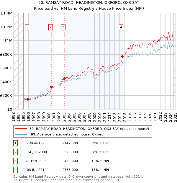 50, RAMSAY ROAD, HEADINGTON, OXFORD, OX3 8AY: Price paid vs HM Land Registry's House Price Index