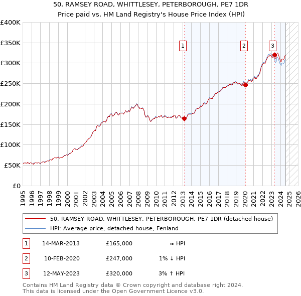 50, RAMSEY ROAD, WHITTLESEY, PETERBOROUGH, PE7 1DR: Price paid vs HM Land Registry's House Price Index