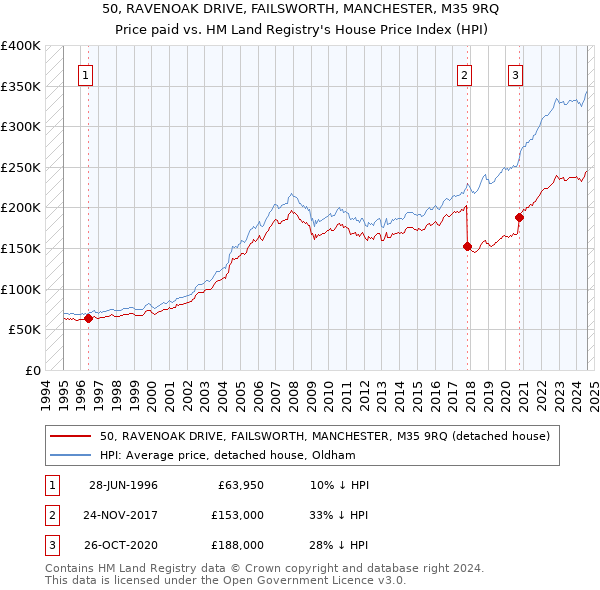 50, RAVENOAK DRIVE, FAILSWORTH, MANCHESTER, M35 9RQ: Price paid vs HM Land Registry's House Price Index