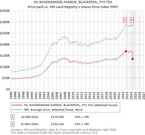 50, RAVENSWOOD AVENUE, BLACKPOOL, FY3 7SU: Price paid vs HM Land Registry's House Price Index