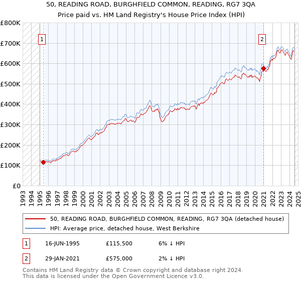 50, READING ROAD, BURGHFIELD COMMON, READING, RG7 3QA: Price paid vs HM Land Registry's House Price Index