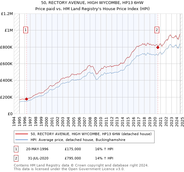 50, RECTORY AVENUE, HIGH WYCOMBE, HP13 6HW: Price paid vs HM Land Registry's House Price Index