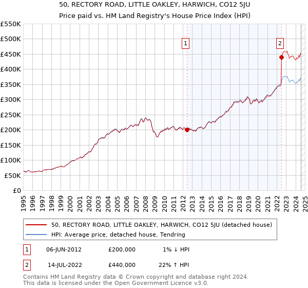 50, RECTORY ROAD, LITTLE OAKLEY, HARWICH, CO12 5JU: Price paid vs HM Land Registry's House Price Index