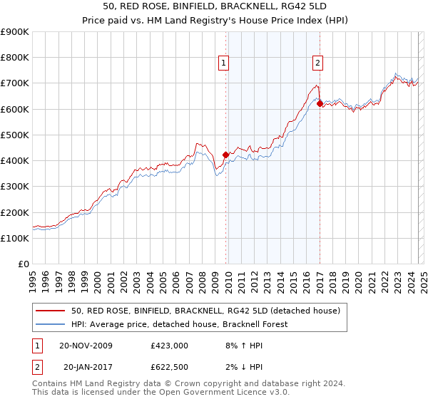 50, RED ROSE, BINFIELD, BRACKNELL, RG42 5LD: Price paid vs HM Land Registry's House Price Index