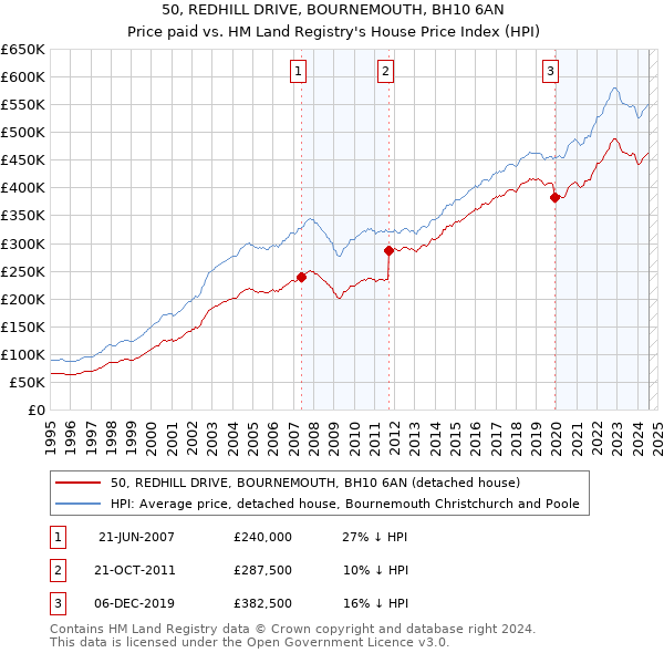 50, REDHILL DRIVE, BOURNEMOUTH, BH10 6AN: Price paid vs HM Land Registry's House Price Index