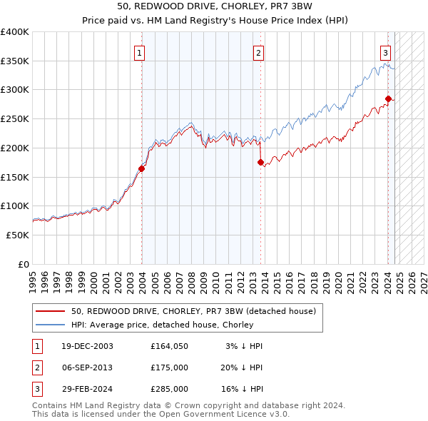 50, REDWOOD DRIVE, CHORLEY, PR7 3BW: Price paid vs HM Land Registry's House Price Index