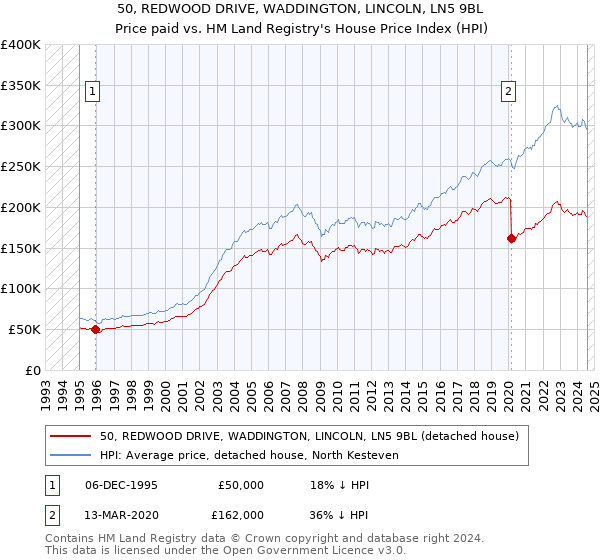 50, REDWOOD DRIVE, WADDINGTON, LINCOLN, LN5 9BL: Price paid vs HM Land Registry's House Price Index