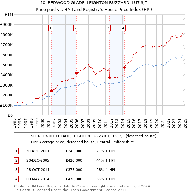 50, REDWOOD GLADE, LEIGHTON BUZZARD, LU7 3JT: Price paid vs HM Land Registry's House Price Index