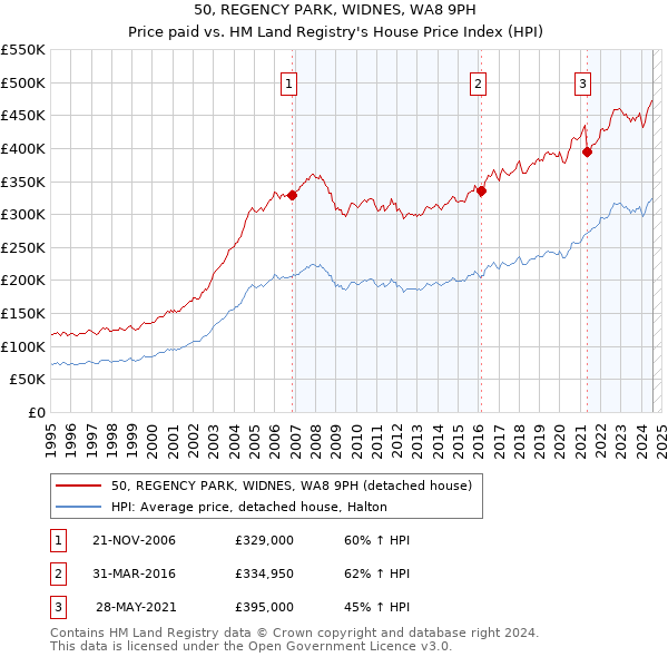 50, REGENCY PARK, WIDNES, WA8 9PH: Price paid vs HM Land Registry's House Price Index