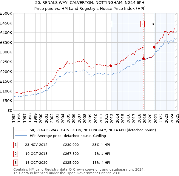 50, RENALS WAY, CALVERTON, NOTTINGHAM, NG14 6PH: Price paid vs HM Land Registry's House Price Index