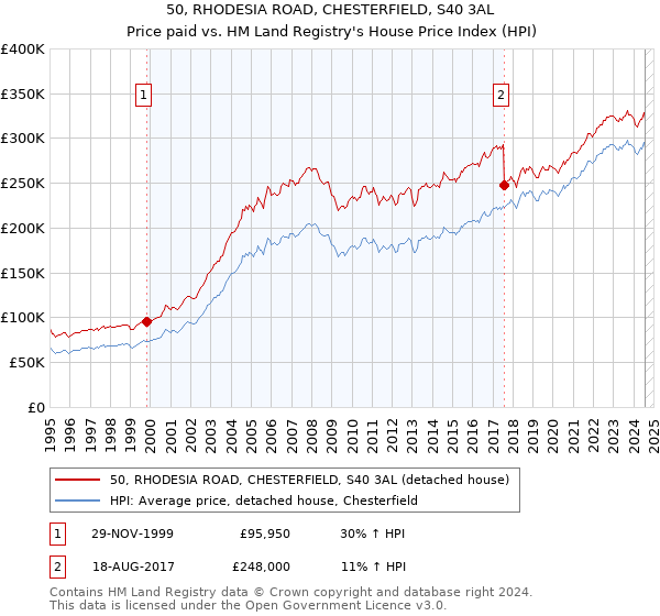 50, RHODESIA ROAD, CHESTERFIELD, S40 3AL: Price paid vs HM Land Registry's House Price Index