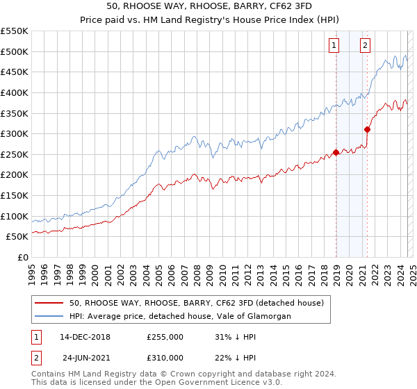 50, RHOOSE WAY, RHOOSE, BARRY, CF62 3FD: Price paid vs HM Land Registry's House Price Index