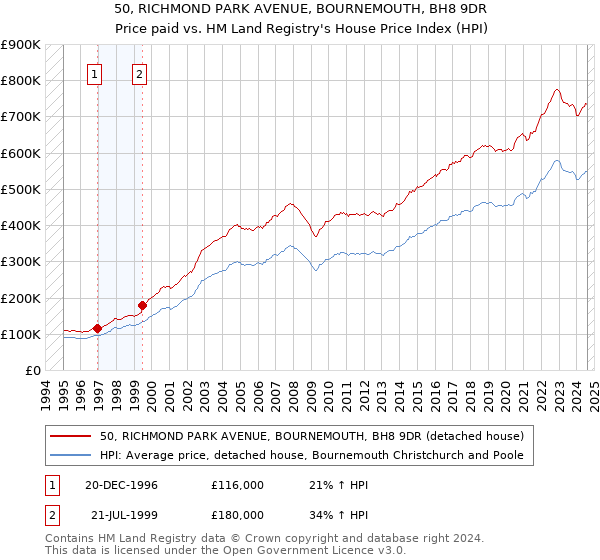 50, RICHMOND PARK AVENUE, BOURNEMOUTH, BH8 9DR: Price paid vs HM Land Registry's House Price Index