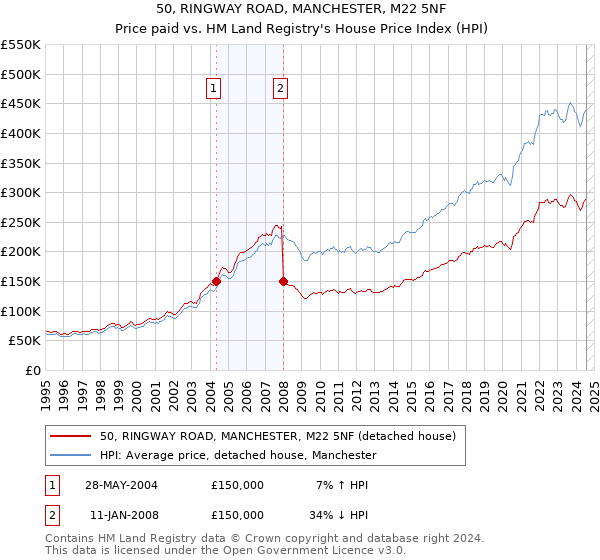 50, RINGWAY ROAD, MANCHESTER, M22 5NF: Price paid vs HM Land Registry's House Price Index