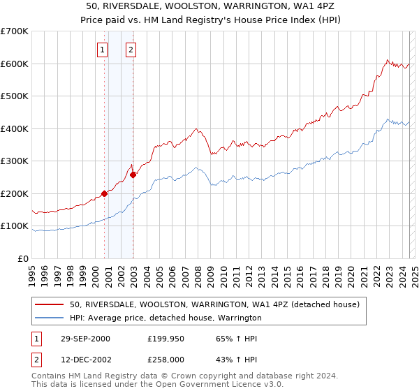 50, RIVERSDALE, WOOLSTON, WARRINGTON, WA1 4PZ: Price paid vs HM Land Registry's House Price Index