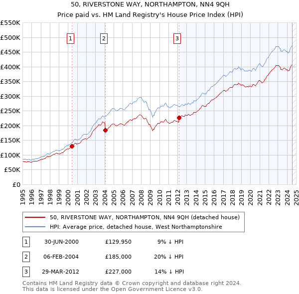 50, RIVERSTONE WAY, NORTHAMPTON, NN4 9QH: Price paid vs HM Land Registry's House Price Index