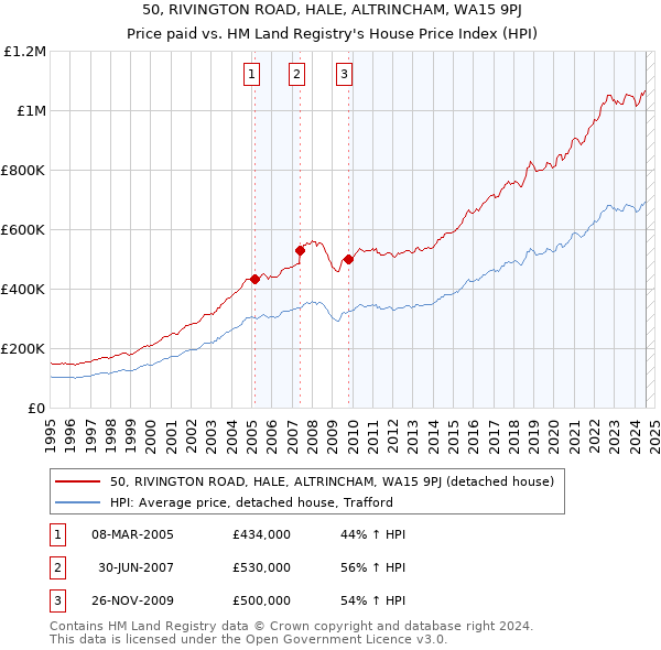 50, RIVINGTON ROAD, HALE, ALTRINCHAM, WA15 9PJ: Price paid vs HM Land Registry's House Price Index