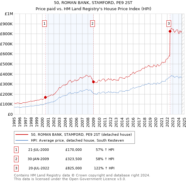 50, ROMAN BANK, STAMFORD, PE9 2ST: Price paid vs HM Land Registry's House Price Index