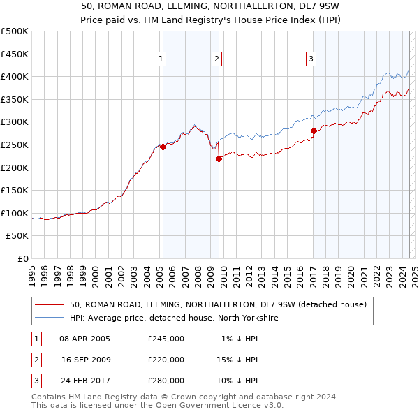 50, ROMAN ROAD, LEEMING, NORTHALLERTON, DL7 9SW: Price paid vs HM Land Registry's House Price Index