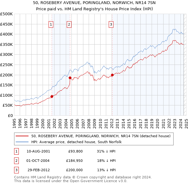 50, ROSEBERY AVENUE, PORINGLAND, NORWICH, NR14 7SN: Price paid vs HM Land Registry's House Price Index