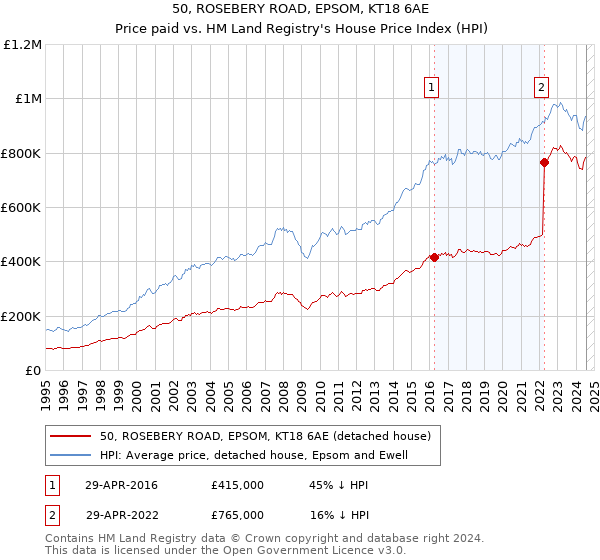 50, ROSEBERY ROAD, EPSOM, KT18 6AE: Price paid vs HM Land Registry's House Price Index