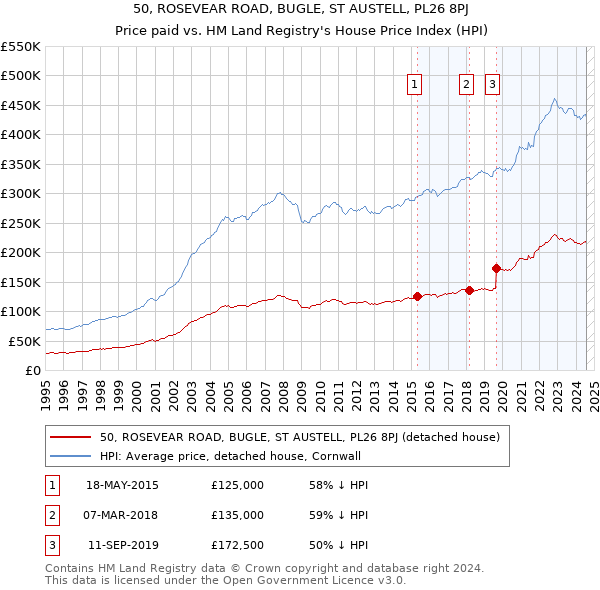 50, ROSEVEAR ROAD, BUGLE, ST AUSTELL, PL26 8PJ: Price paid vs HM Land Registry's House Price Index