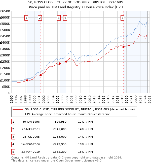 50, ROSS CLOSE, CHIPPING SODBURY, BRISTOL, BS37 6RS: Price paid vs HM Land Registry's House Price Index