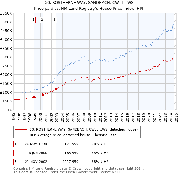 50, ROSTHERNE WAY, SANDBACH, CW11 1WS: Price paid vs HM Land Registry's House Price Index