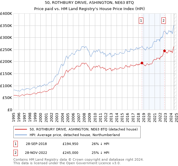 50, ROTHBURY DRIVE, ASHINGTON, NE63 8TQ: Price paid vs HM Land Registry's House Price Index