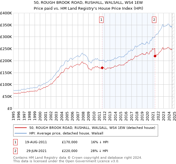 50, ROUGH BROOK ROAD, RUSHALL, WALSALL, WS4 1EW: Price paid vs HM Land Registry's House Price Index