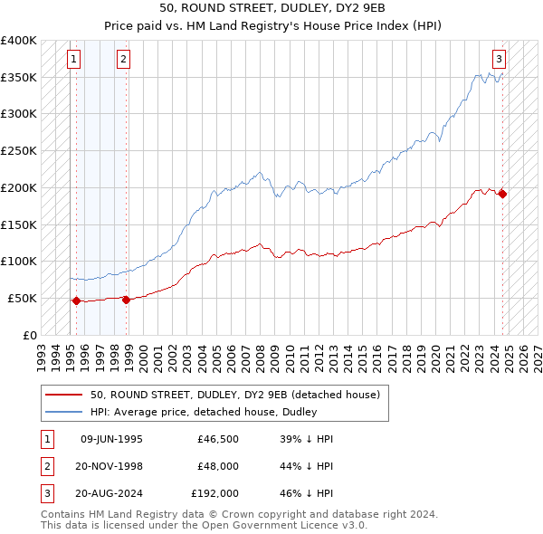 50, ROUND STREET, DUDLEY, DY2 9EB: Price paid vs HM Land Registry's House Price Index