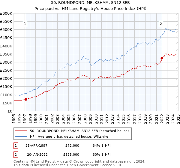 50, ROUNDPOND, MELKSHAM, SN12 8EB: Price paid vs HM Land Registry's House Price Index