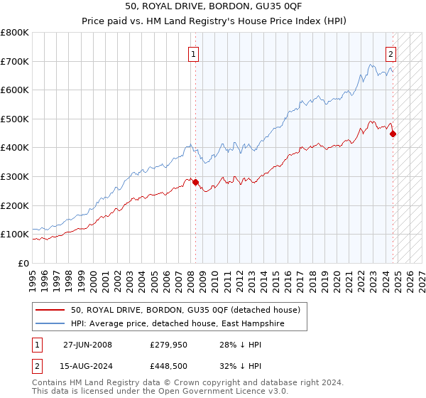 50, ROYAL DRIVE, BORDON, GU35 0QF: Price paid vs HM Land Registry's House Price Index