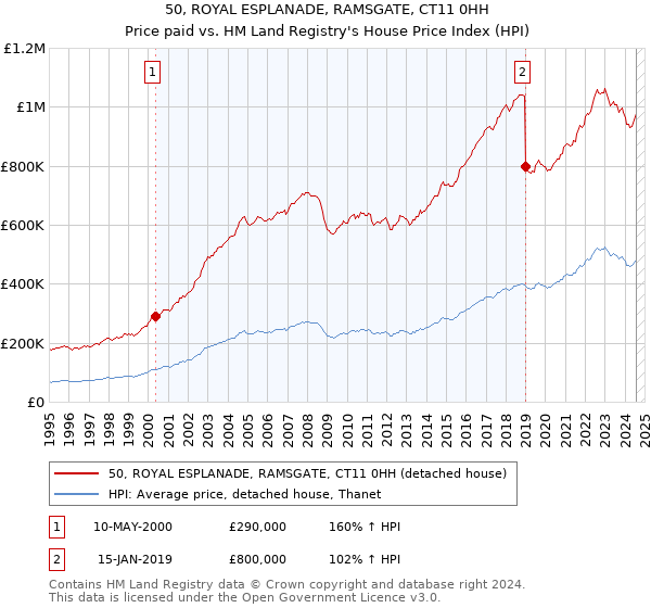 50, ROYAL ESPLANADE, RAMSGATE, CT11 0HH: Price paid vs HM Land Registry's House Price Index